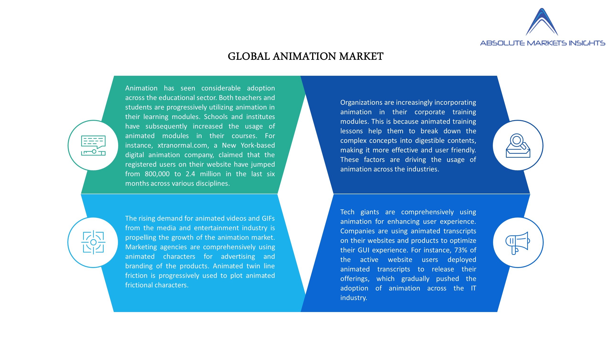 Animation Market by Current Industry Status, Growth Opportunities, Top Key  Players, and Forecast till 2027- A Report by Absolute Markets Insights