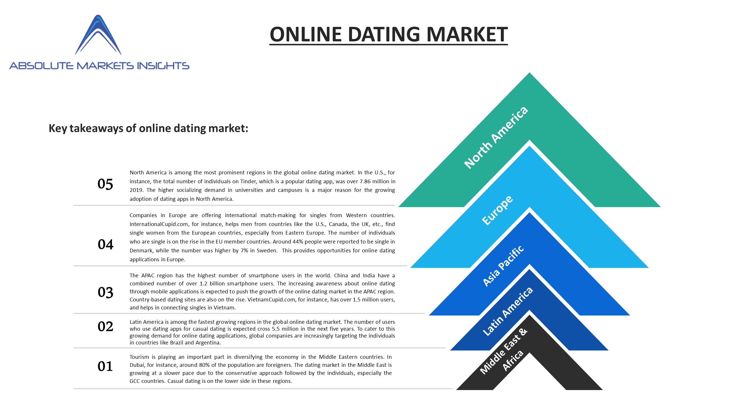 online dating industry growth