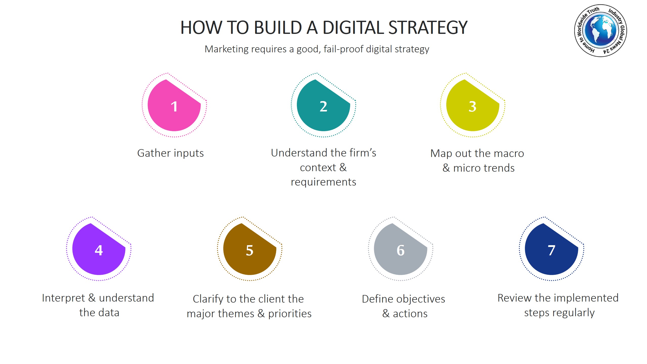 How to build a digital strategy