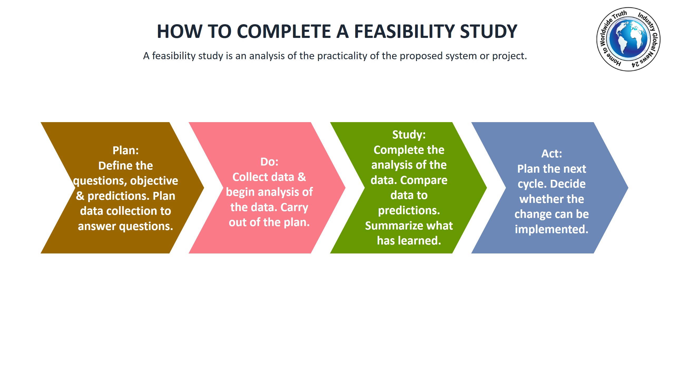 How to complete a feasibility study