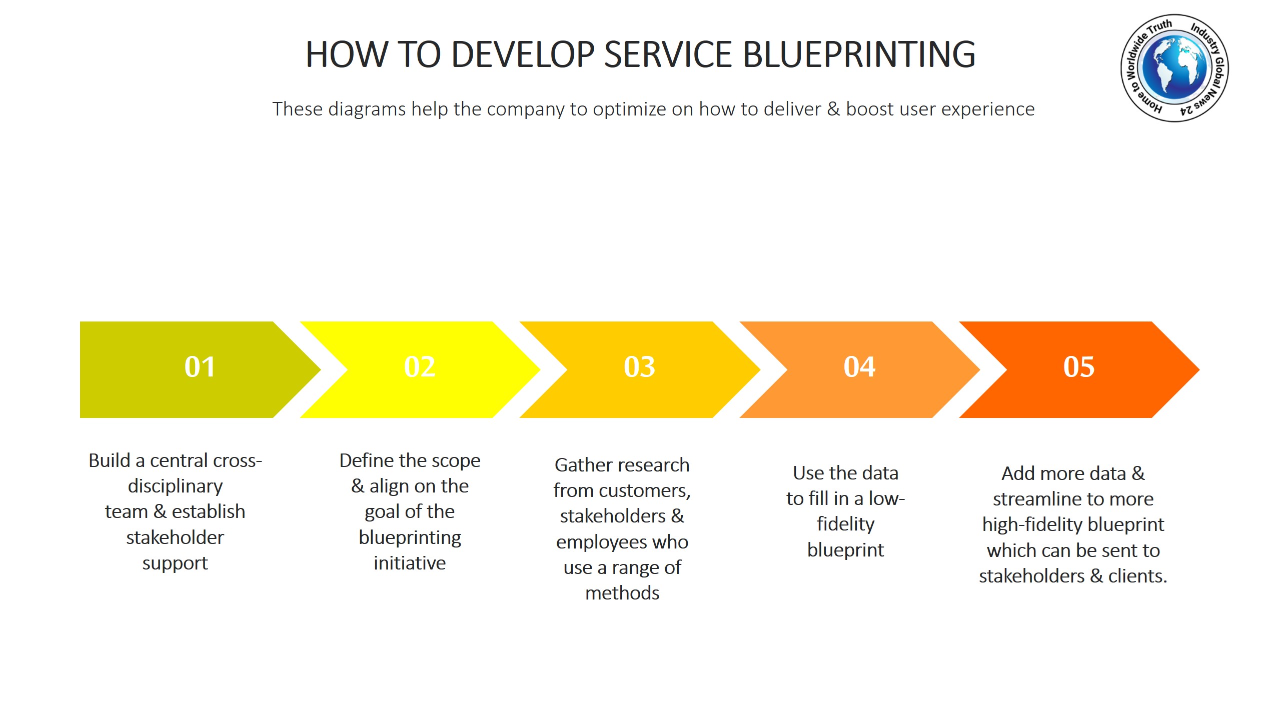 How to develop service blueprinting
