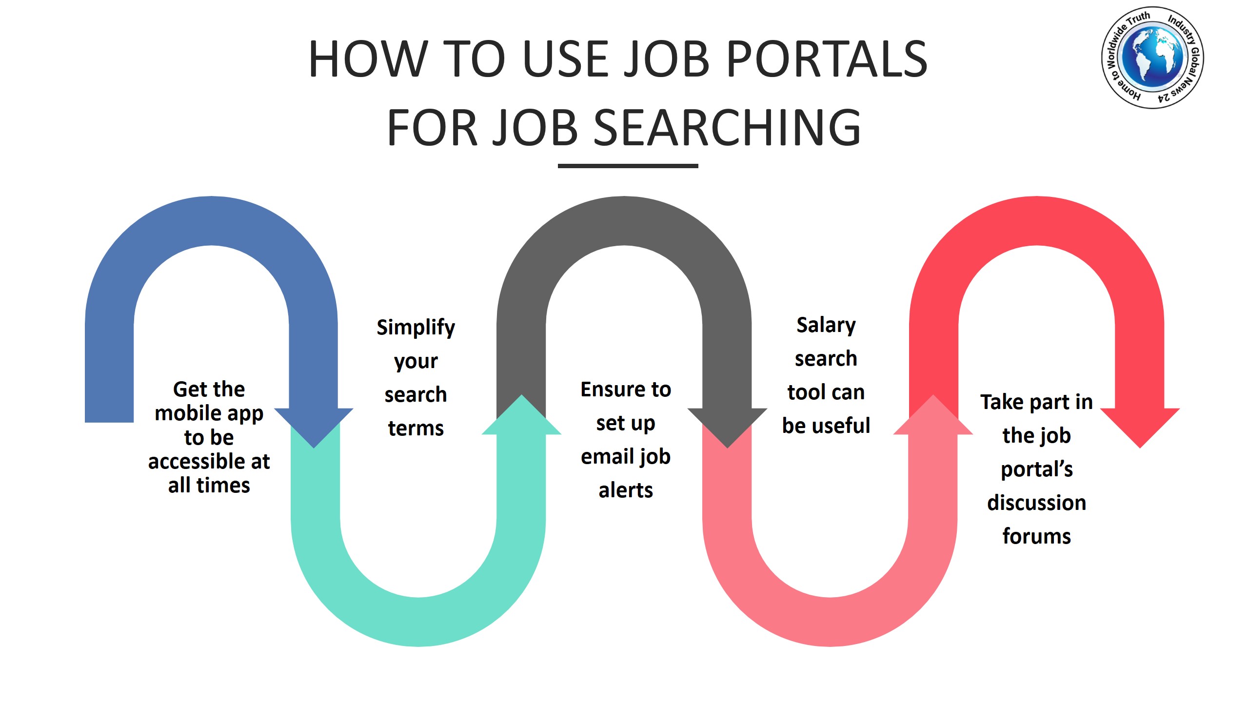 Types of searches in job portal