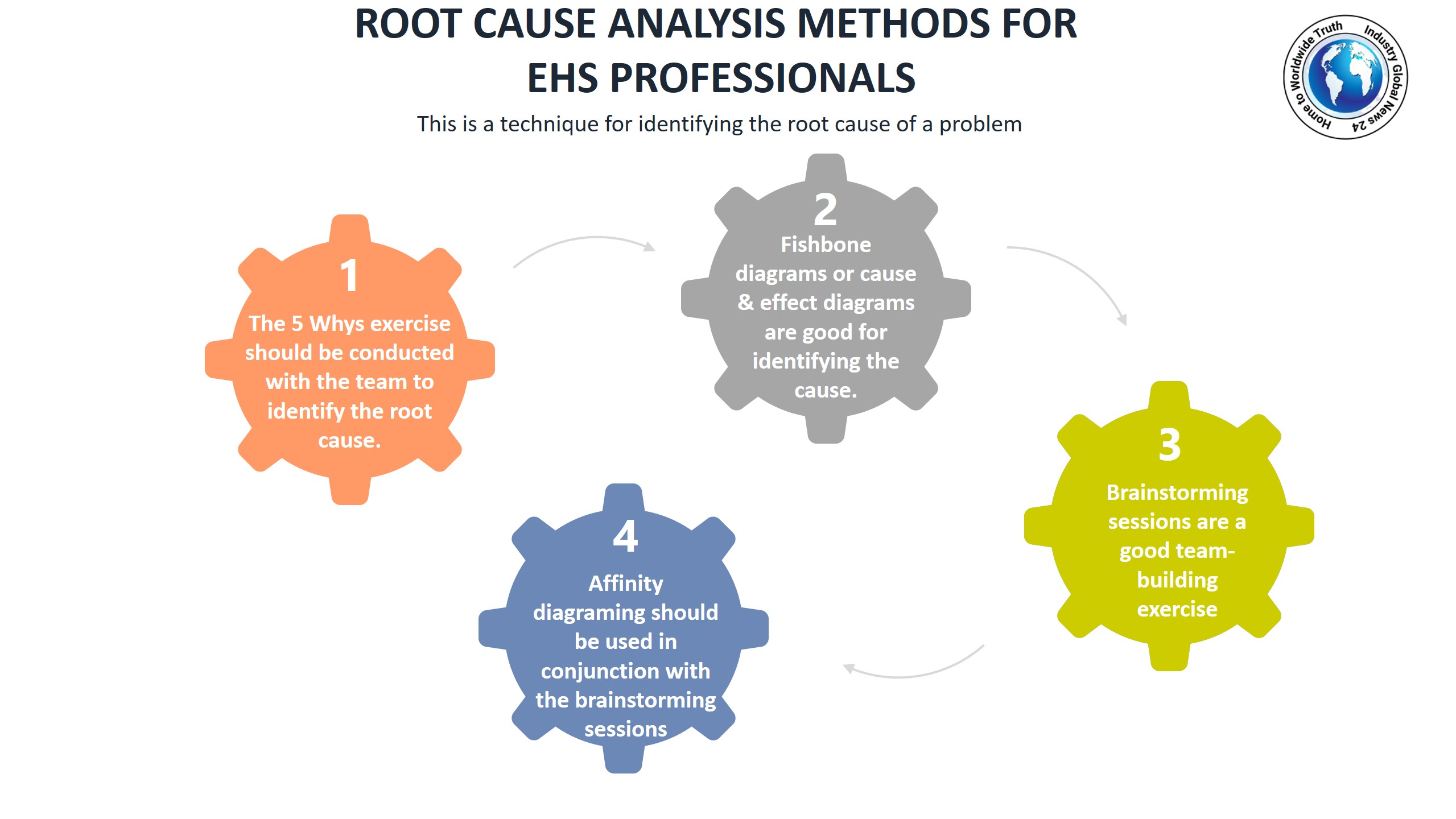 Root cause analysis methods for EHS professionals