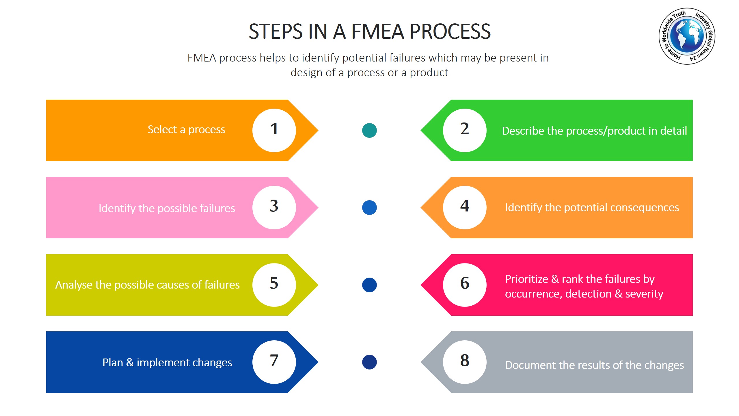 Steps in a FMEA process