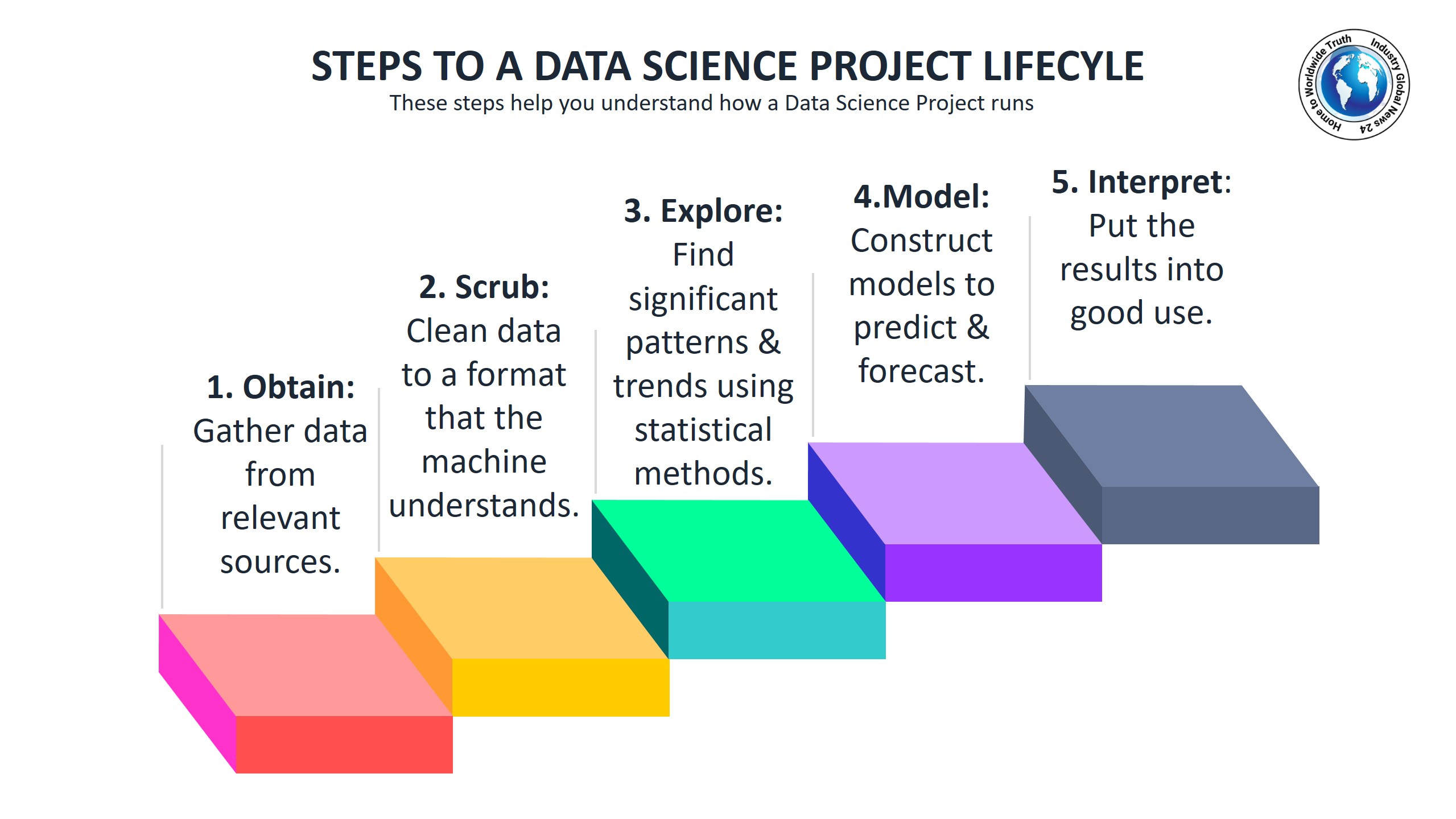 Steps to a Data Science Project Lifecyle