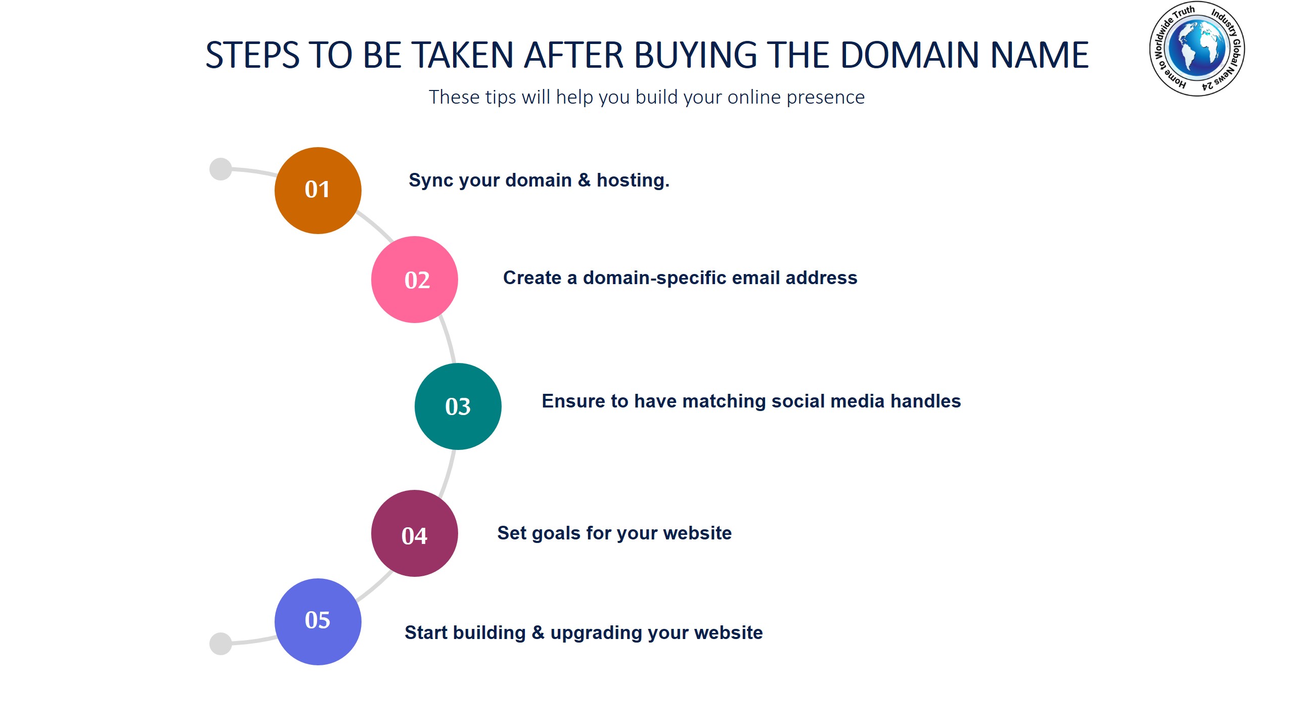 Steps to be taken after buying the domain name 