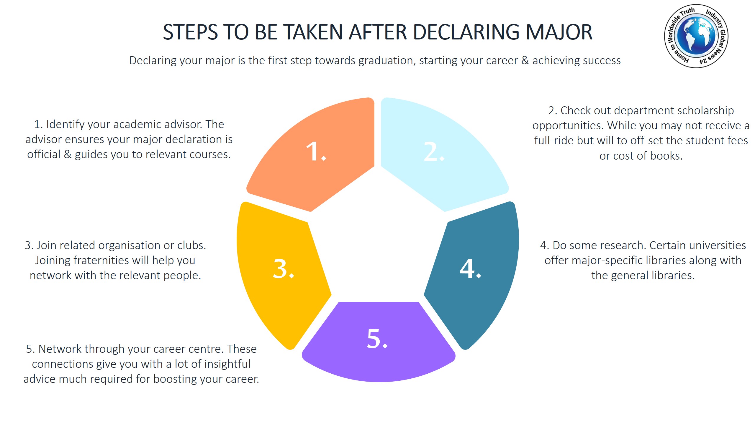 Steps to be taken after declaring major
