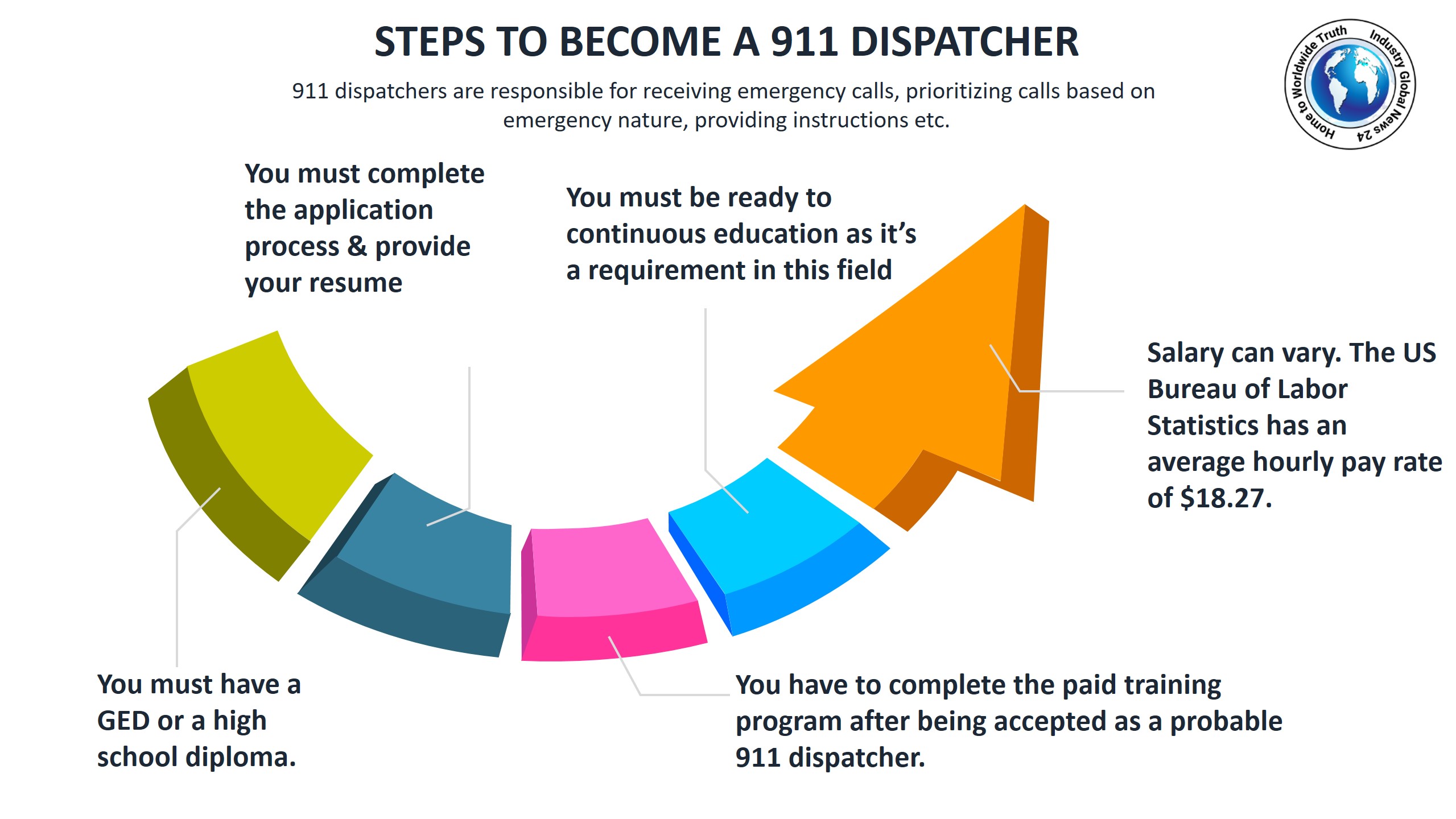 Steps to become a 911 dispatcher