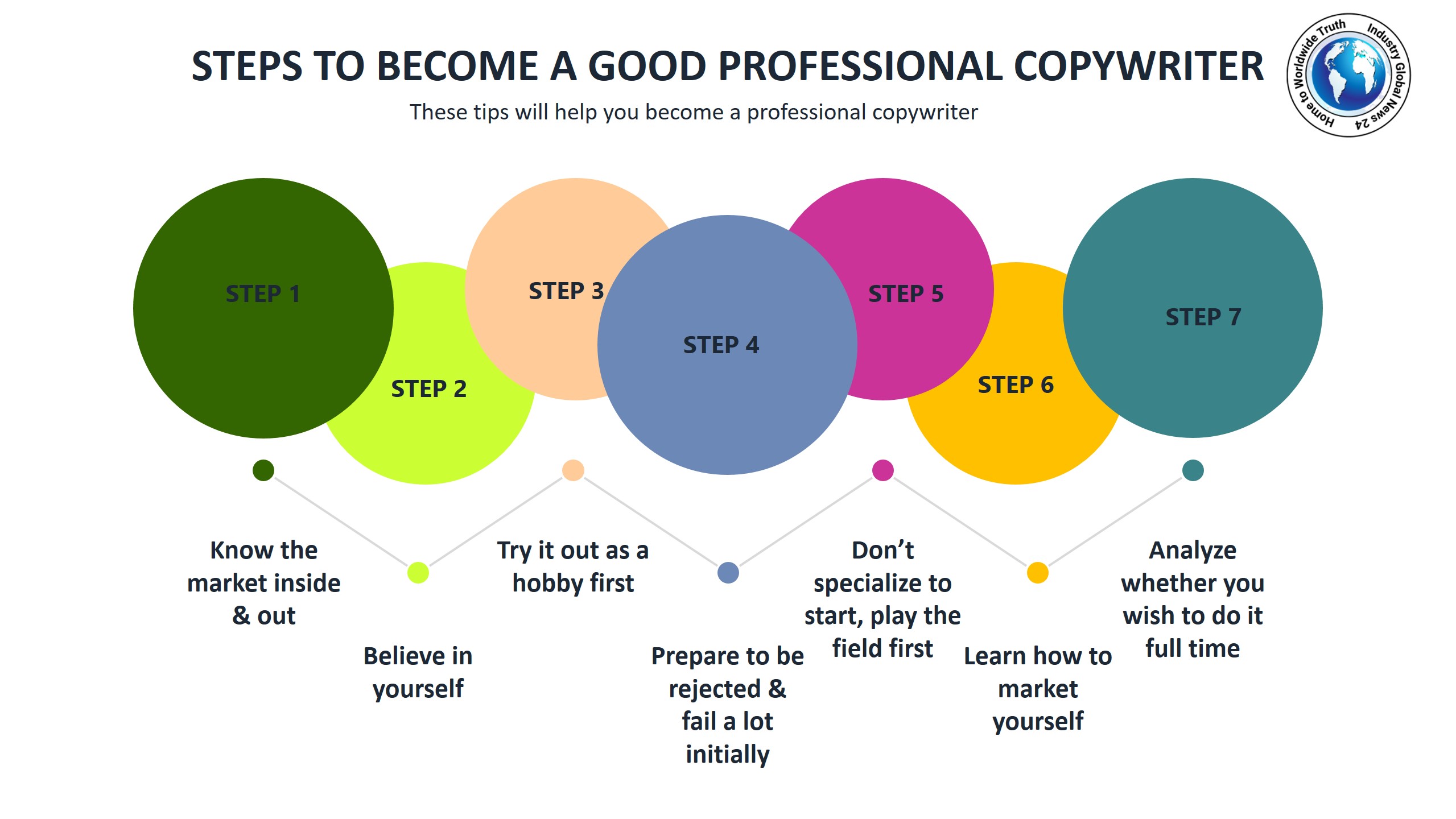 Steps to become a good professional copywriter