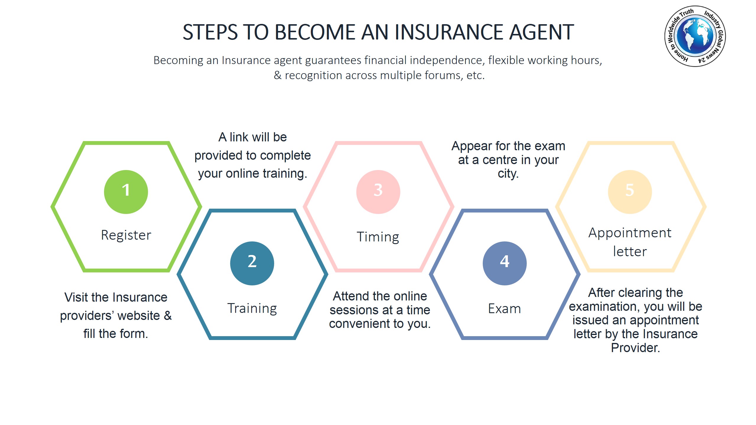 Steps to become an Insurance agent
