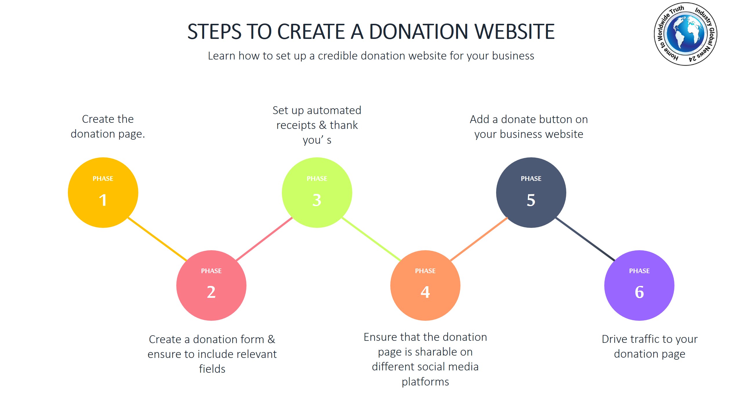 Steps to create a donation website