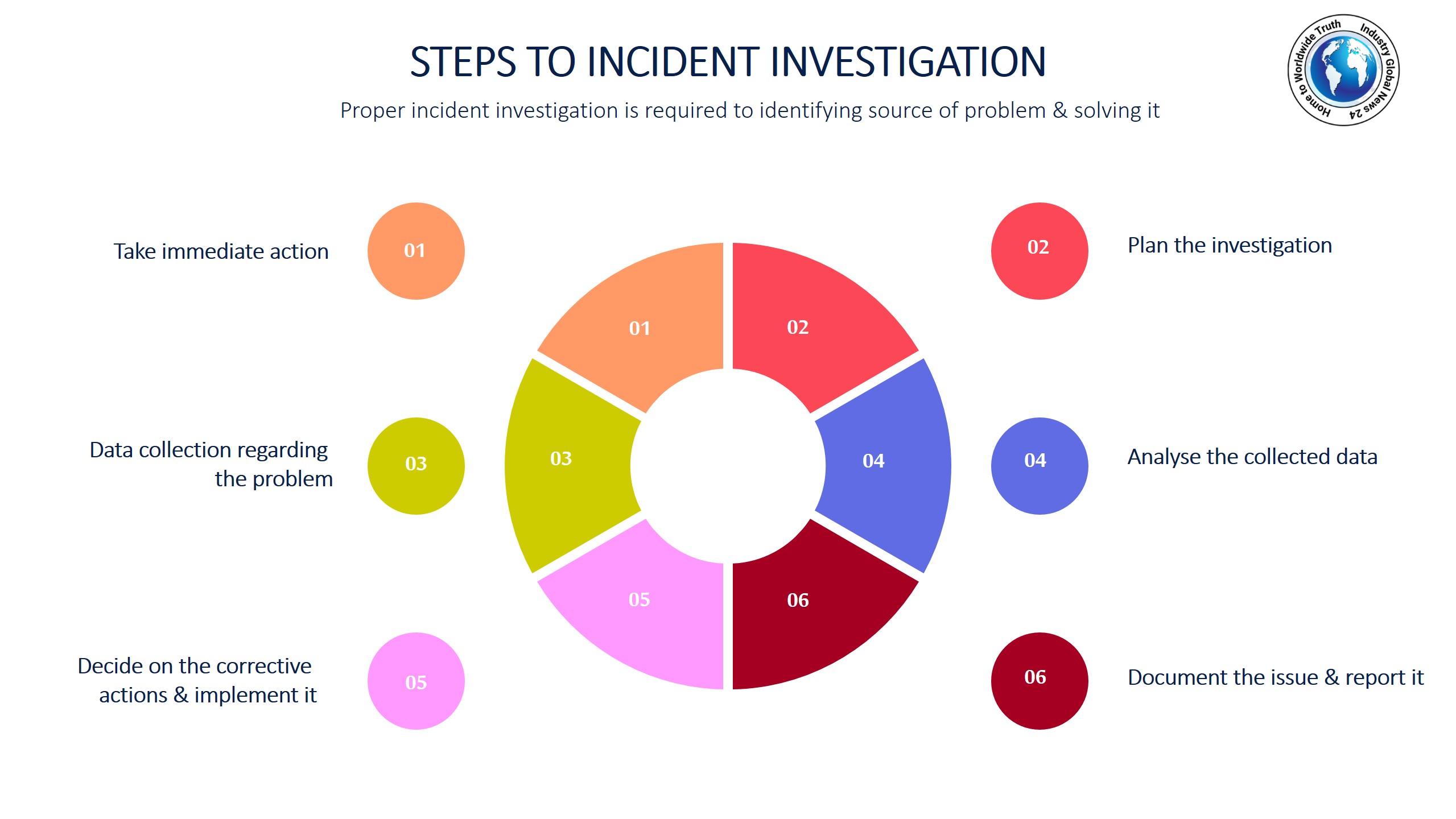 Steps to incident investigation