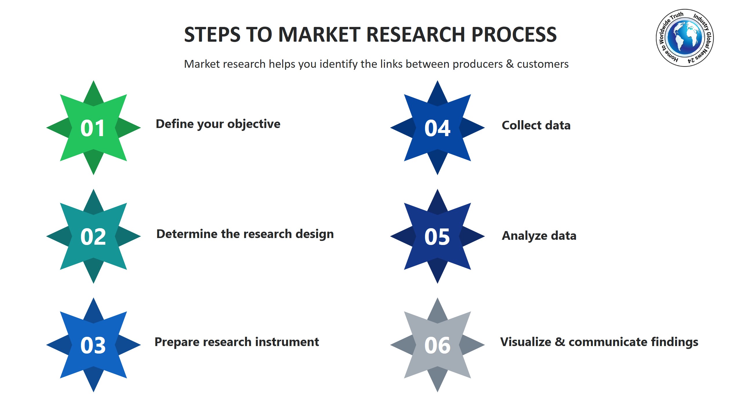 Steps to market research process