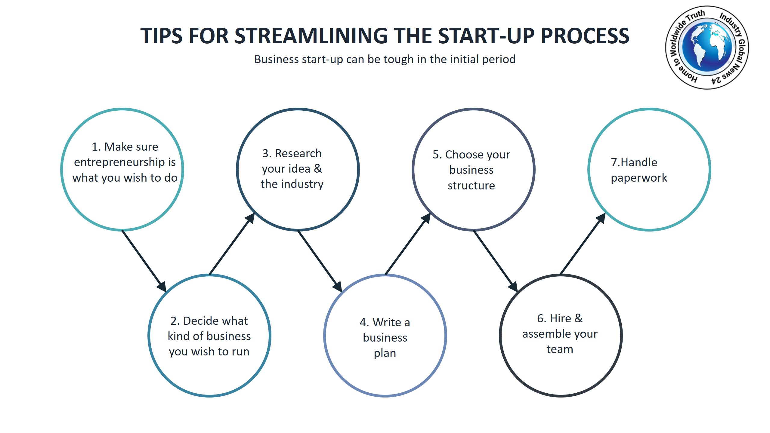 Tips for streamlining the start-up process
