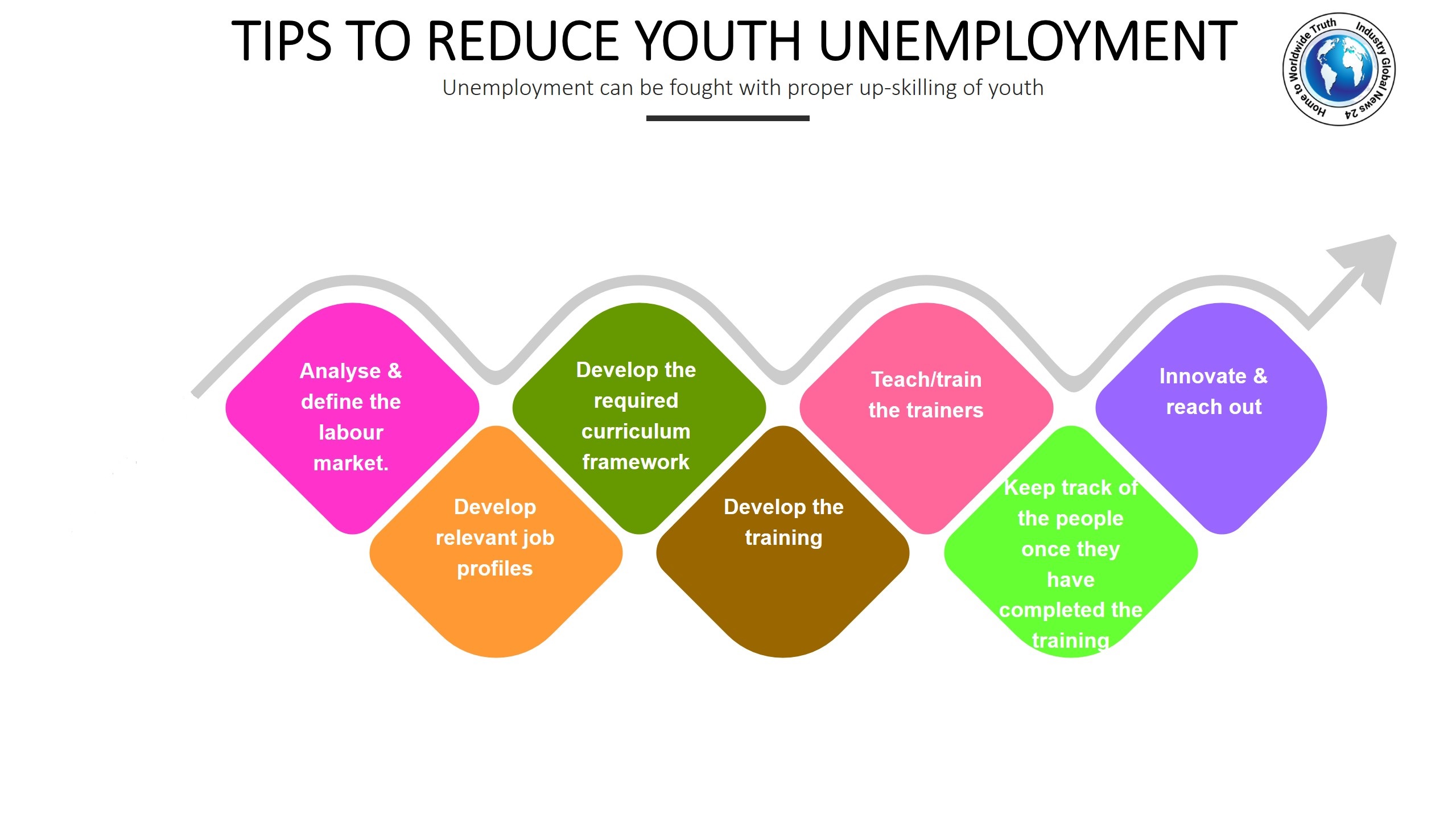Tips to reduce youth unemployment