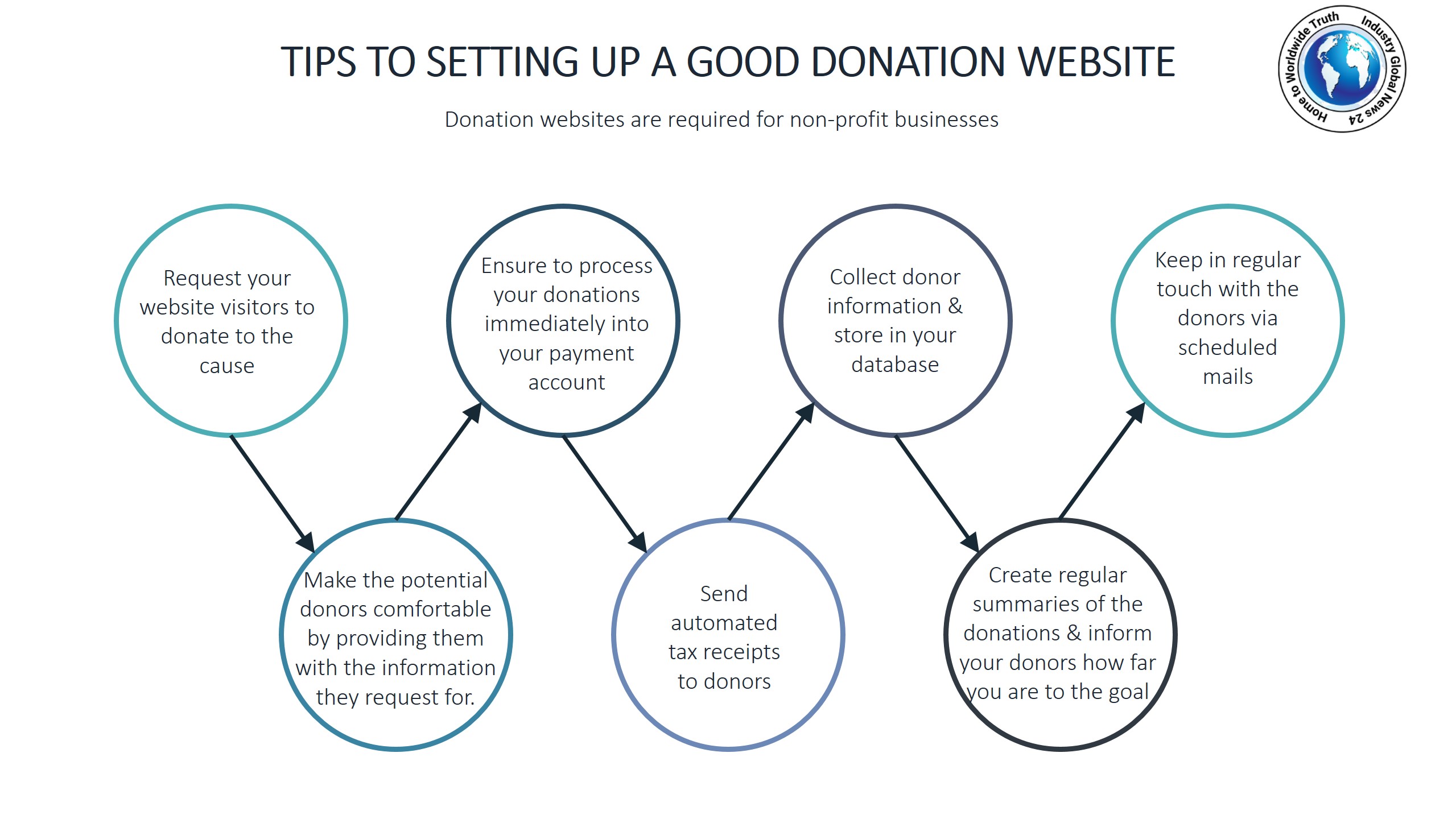 Tips to setting up a good donation website