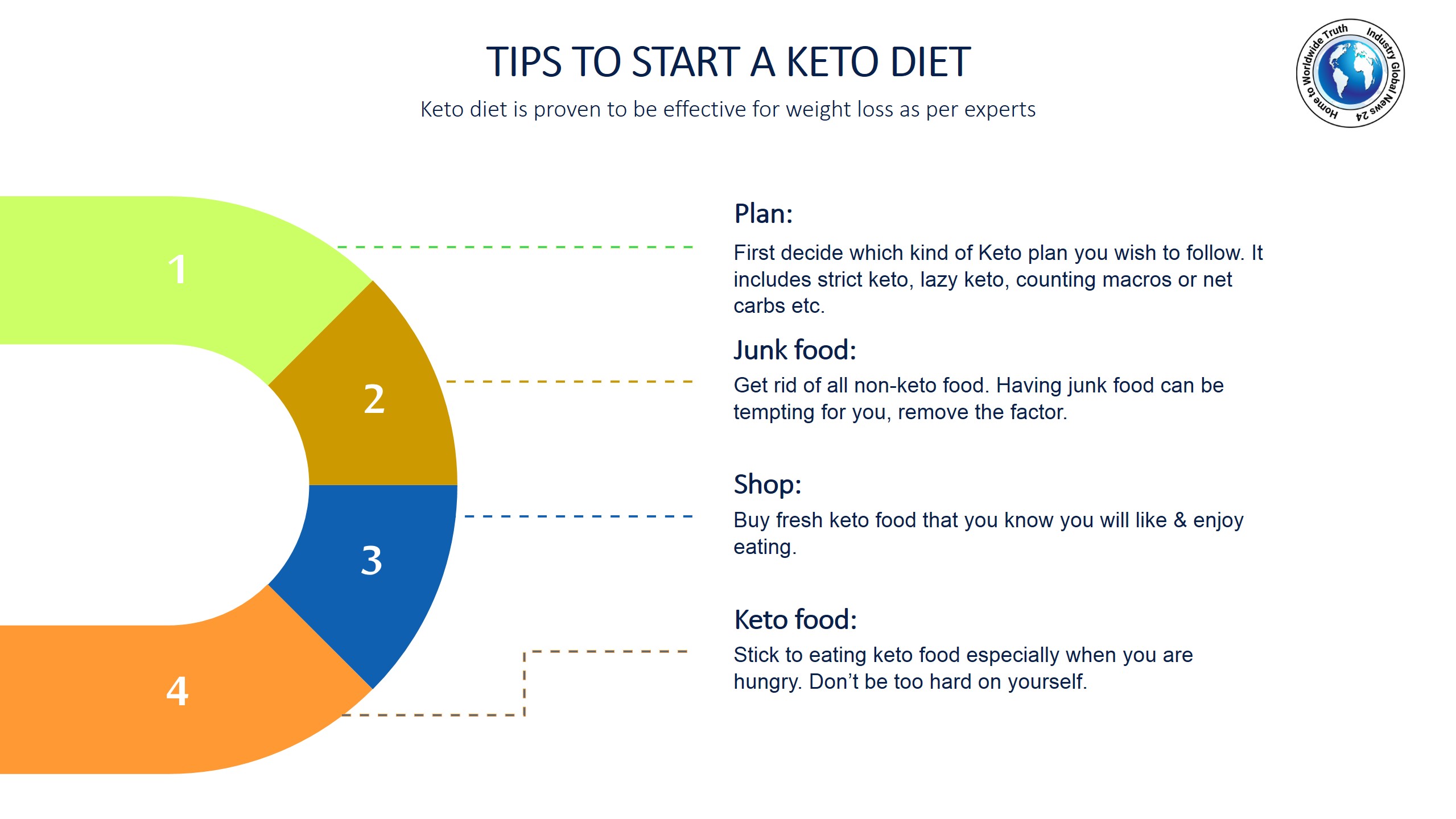 Tips to start a Keto diet