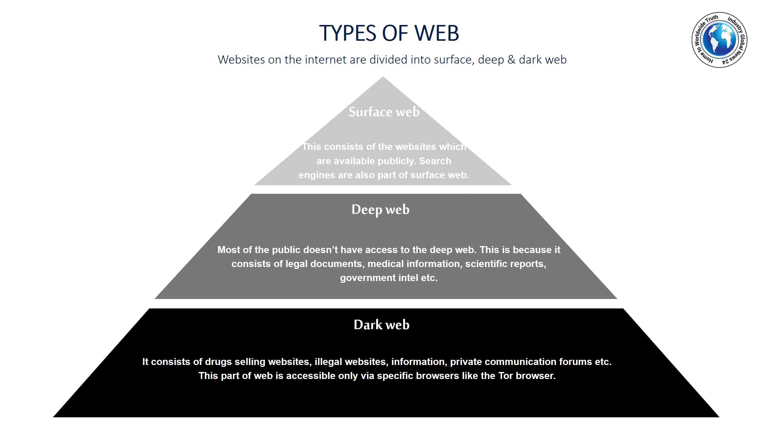 Types of web