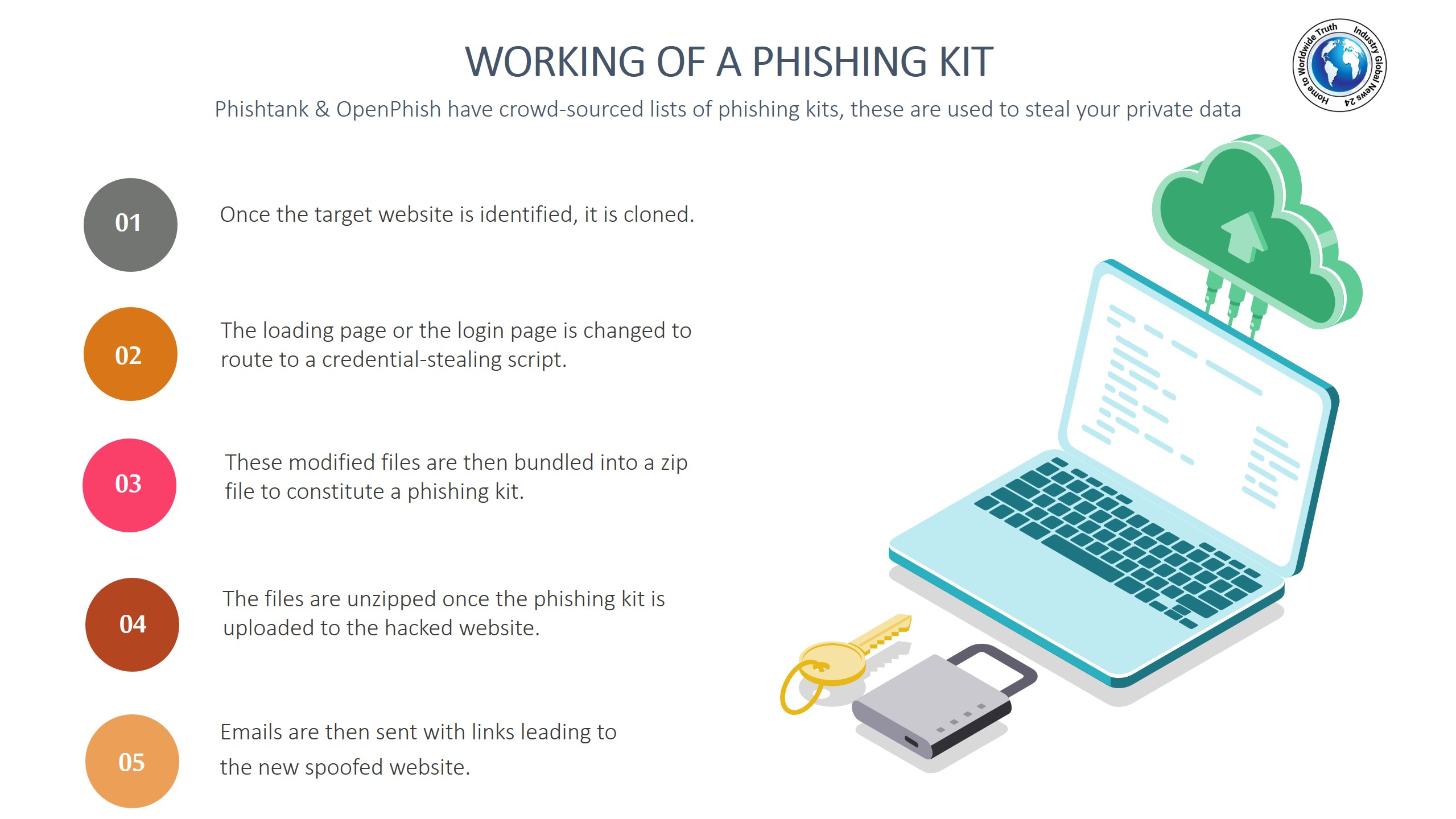Working of a phishing kit
