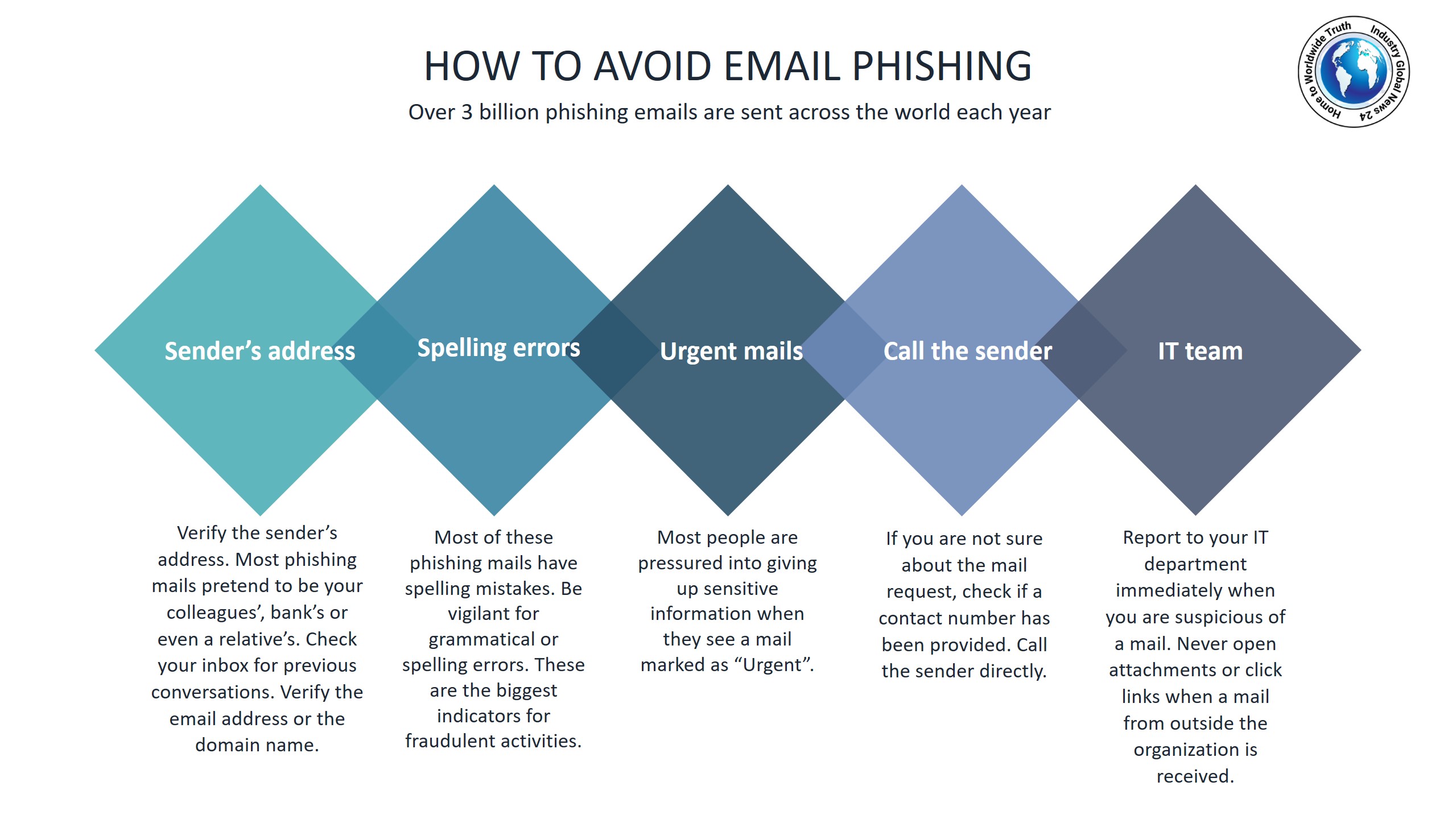 How to avoid email phishing